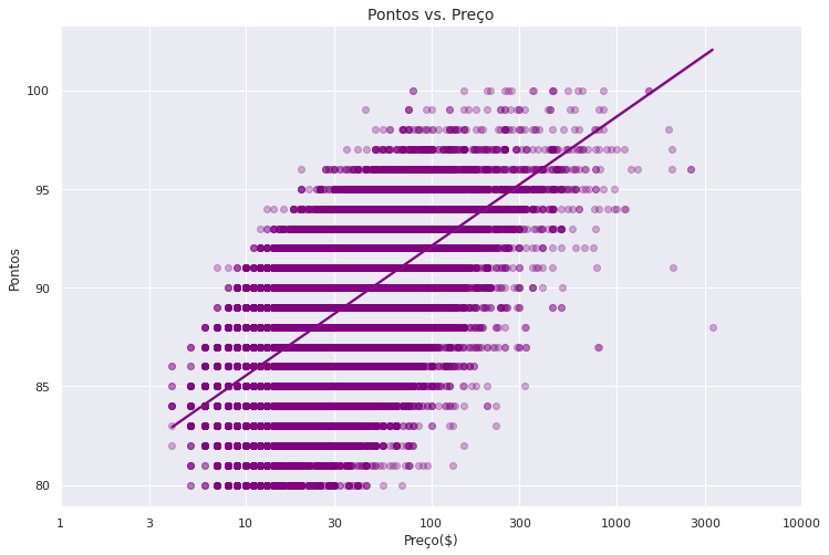 pontos vs preço scatter plot